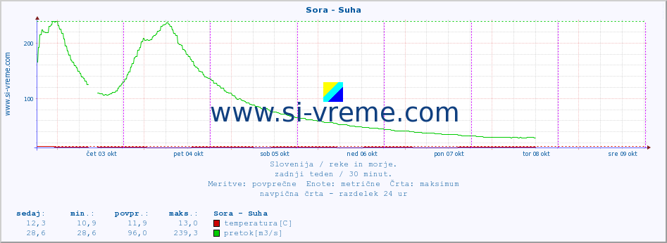 POVPREČJE :: Sora - Suha :: temperatura | pretok | višina :: zadnji teden / 30 minut.