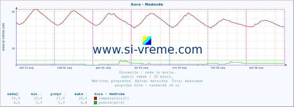 POVPREČJE :: Sora - Medvode :: temperatura | pretok | višina :: zadnji teden / 30 minut.