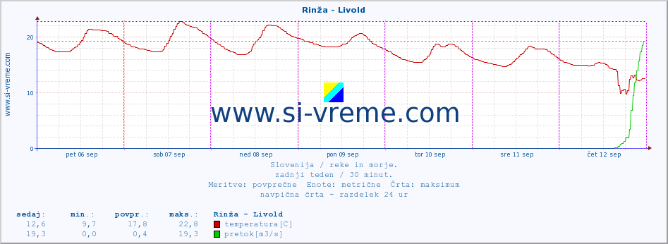 POVPREČJE :: Rinža - Livold :: temperatura | pretok | višina :: zadnji teden / 30 minut.