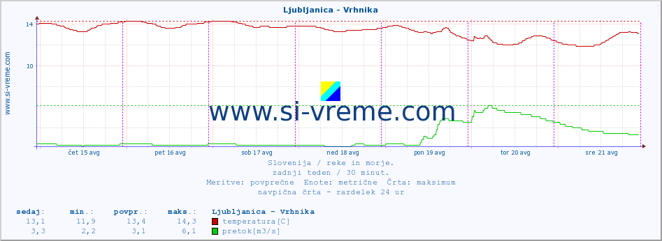 POVPREČJE :: Ljubljanica - Vrhnika :: temperatura | pretok | višina :: zadnji teden / 30 minut.