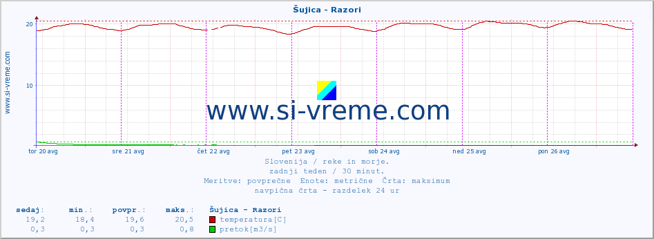 POVPREČJE :: Šujica - Razori :: temperatura | pretok | višina :: zadnji teden / 30 minut.