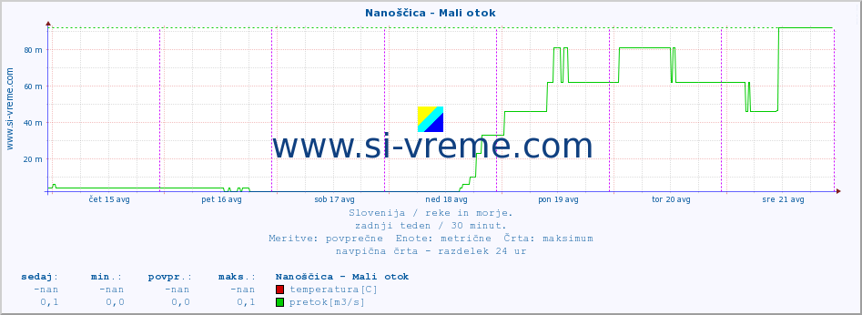 POVPREČJE :: Nanoščica - Mali otok :: temperatura | pretok | višina :: zadnji teden / 30 minut.