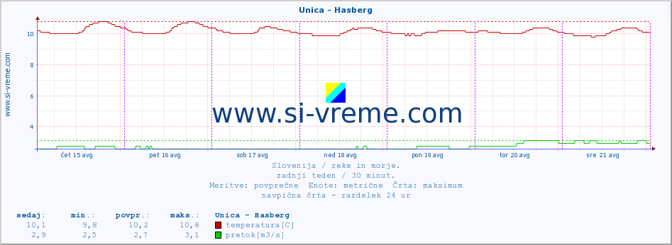 POVPREČJE :: Unica - Hasberg :: temperatura | pretok | višina :: zadnji teden / 30 minut.