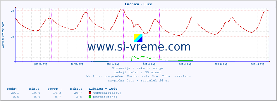 POVPREČJE :: Lučnica - Luče :: temperatura | pretok | višina :: zadnji teden / 30 minut.