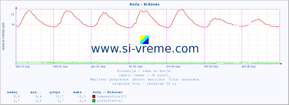 POVPREČJE :: Soča - Kršovec :: temperatura | pretok | višina :: zadnji teden / 30 minut.