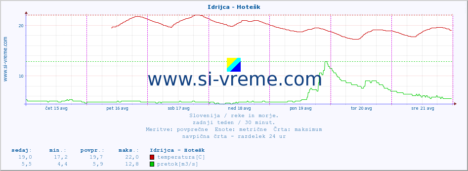 POVPREČJE :: Idrijca - Hotešk :: temperatura | pretok | višina :: zadnji teden / 30 minut.