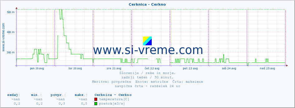 POVPREČJE :: Cerknica - Cerkno :: temperatura | pretok | višina :: zadnji teden / 30 minut.