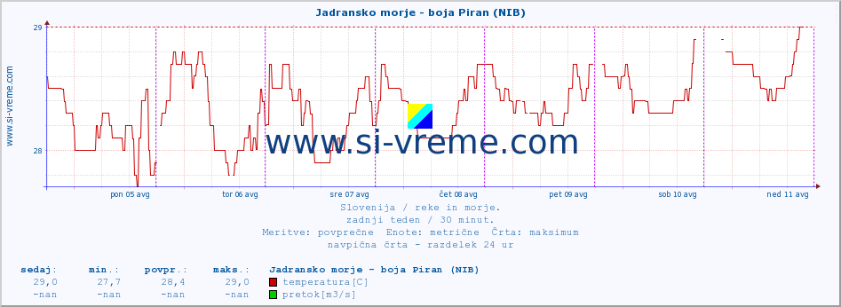 POVPREČJE :: Jadransko morje - boja Piran (NIB) :: temperatura | pretok | višina :: zadnji teden / 30 minut.