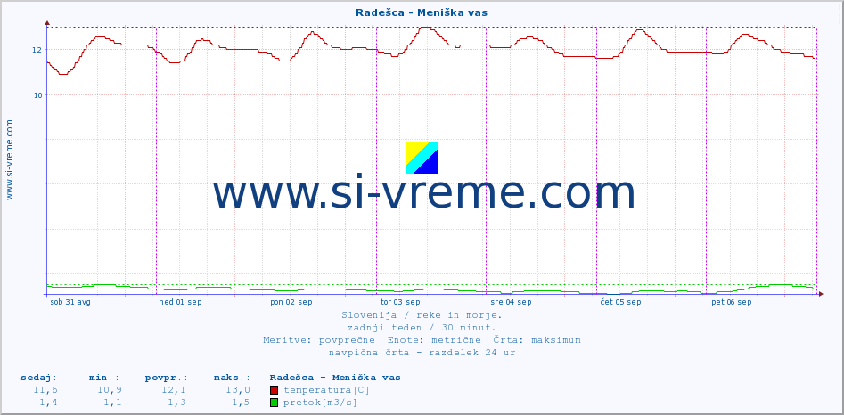 POVPREČJE :: Radešca - Meniška vas :: temperatura | pretok | višina :: zadnji teden / 30 minut.