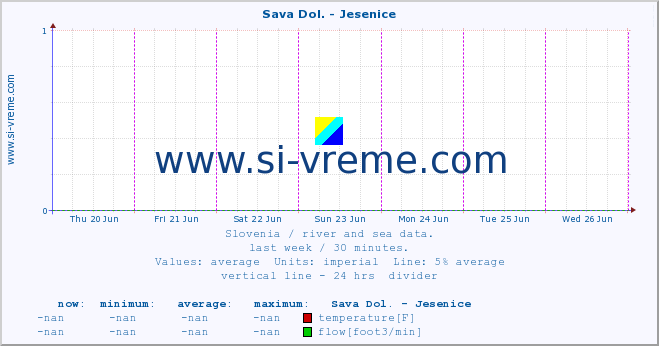  :: Sava Dol. - Jesenice :: temperature | flow | height :: last week / 30 minutes.