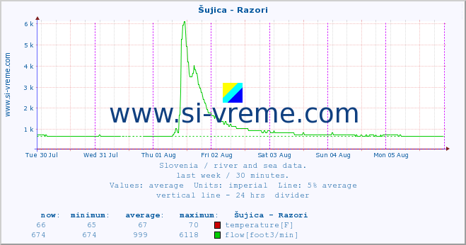  :: Šujica - Razori :: temperature | flow | height :: last week / 30 minutes.