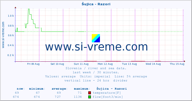  :: Šujica - Razori :: temperature | flow | height :: last week / 30 minutes.