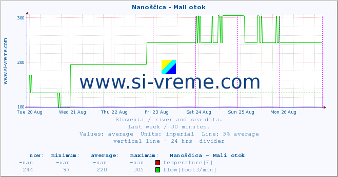  :: Nanoščica - Mali otok :: temperature | flow | height :: last week / 30 minutes.