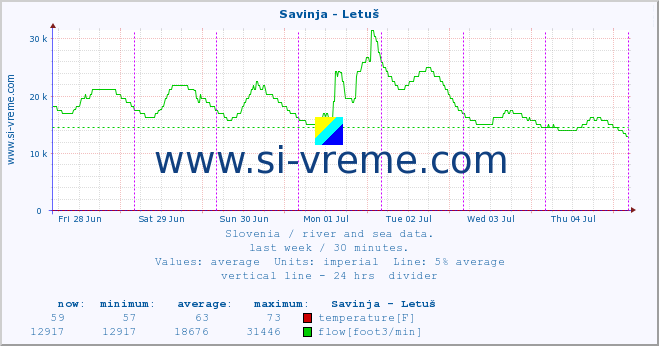 :: Savinja - Letuš :: temperature | flow | height :: last week / 30 minutes.