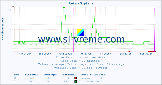  :: Reka - Trpčane :: temperature | flow | height :: last week / 30 minutes.