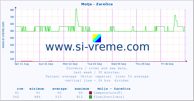  :: Molja - Zarečica :: temperature | flow | height :: last week / 30 minutes.