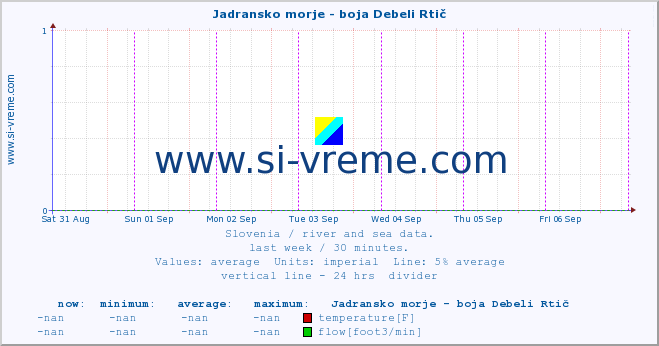  :: Jadransko morje - boja Debeli Rtič :: temperature | flow | height :: last week / 30 minutes.