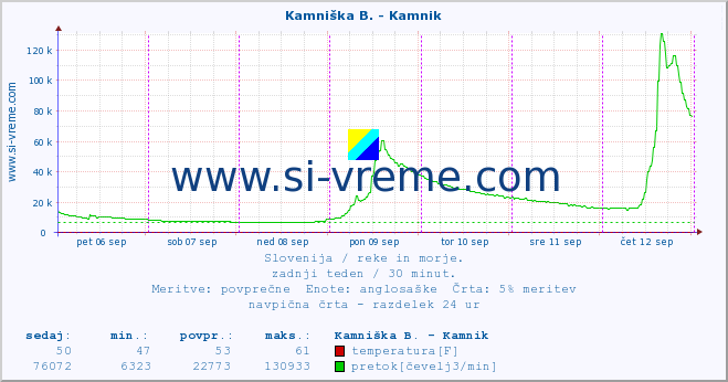 POVPREČJE :: Kamniška B. - Kamnik :: temperatura | pretok | višina :: zadnji teden / 30 minut.