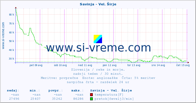 POVPREČJE :: Savinja - Vel. Širje :: temperatura | pretok | višina :: zadnji teden / 30 minut.