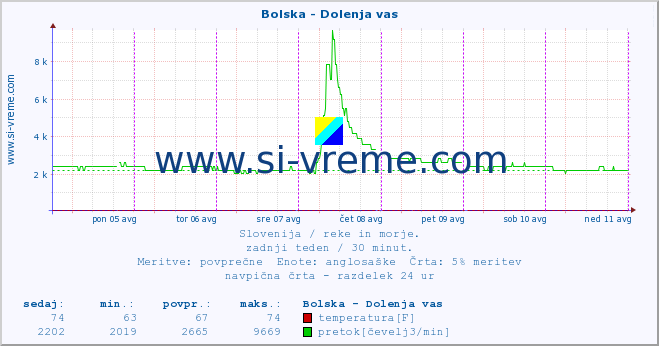 POVPREČJE :: Bolska - Dolenja vas :: temperatura | pretok | višina :: zadnji teden / 30 minut.