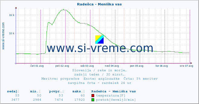 POVPREČJE :: Radešca - Meniška vas :: temperatura | pretok | višina :: zadnji teden / 30 minut.