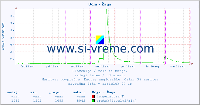 POVPREČJE :: Učja - Žaga :: temperatura | pretok | višina :: zadnji teden / 30 minut.