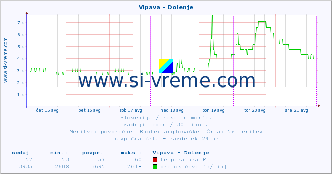 POVPREČJE :: Vipava - Dolenje :: temperatura | pretok | višina :: zadnji teden / 30 minut.