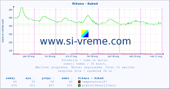 POVPREČJE :: Rižana - Kubed :: temperatura | pretok | višina :: zadnji teden / 30 minut.