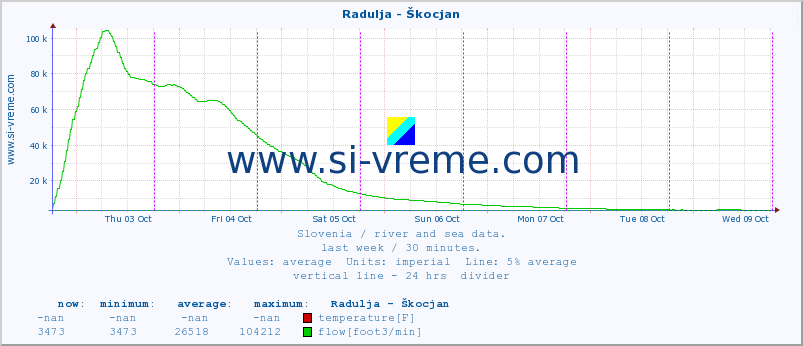  :: Radulja - Škocjan :: temperature | flow | height :: last week / 30 minutes.