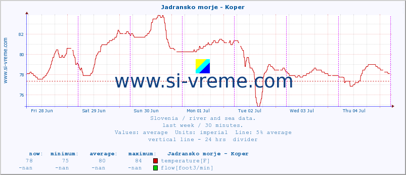  :: Jadransko morje - Koper :: temperature | flow | height :: last week / 30 minutes.
