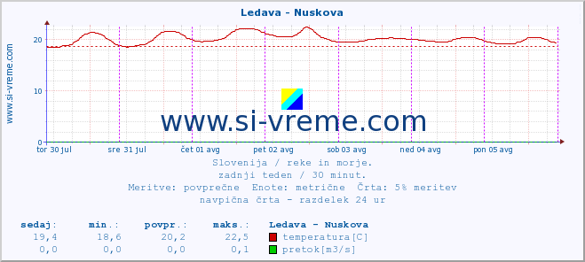 POVPREČJE :: Ledava - Nuskova :: temperatura | pretok | višina :: zadnji teden / 30 minut.