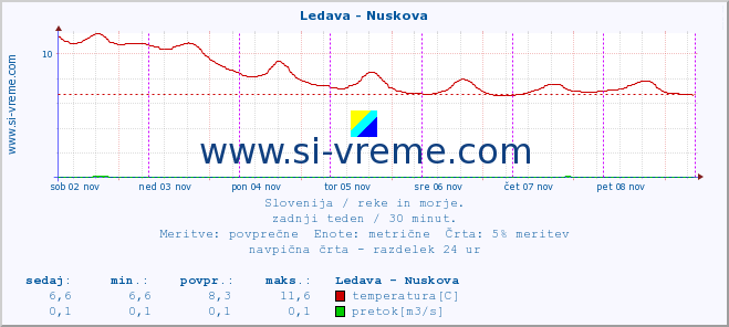 POVPREČJE :: Ledava - Nuskova :: temperatura | pretok | višina :: zadnji teden / 30 minut.