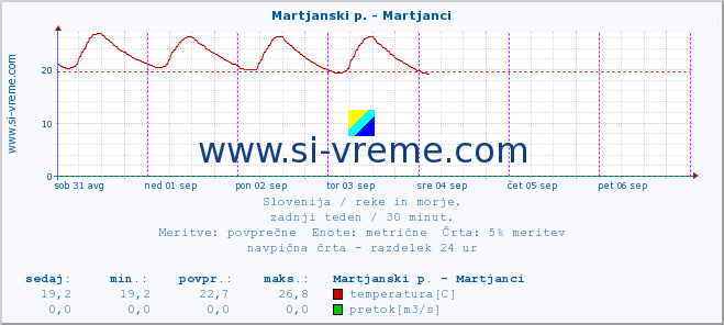 POVPREČJE :: Martjanski p. - Martjanci :: temperatura | pretok | višina :: zadnji teden / 30 minut.