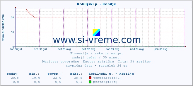 POVPREČJE :: Kobiljski p. - Kobilje :: temperatura | pretok | višina :: zadnji teden / 30 minut.