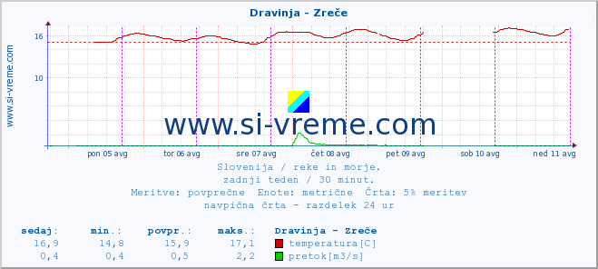 POVPREČJE :: Dravinja - Zreče :: temperatura | pretok | višina :: zadnji teden / 30 minut.