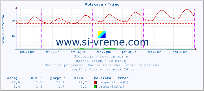 POVPREČJE :: Polskava - Tržec :: temperatura | pretok | višina :: zadnji teden / 30 minut.