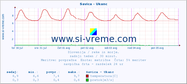 POVPREČJE :: Savica - Ukanc :: temperatura | pretok | višina :: zadnji teden / 30 minut.