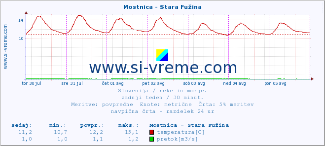 POVPREČJE :: Mostnica - Stara Fužina :: temperatura | pretok | višina :: zadnji teden / 30 minut.