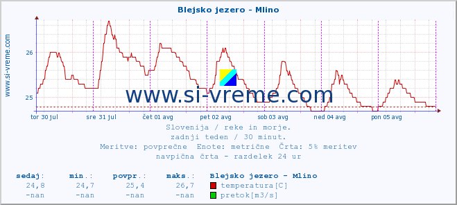 POVPREČJE :: Blejsko jezero - Mlino :: temperatura | pretok | višina :: zadnji teden / 30 minut.