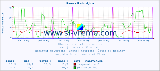 POVPREČJE :: Sava - Radovljica :: temperatura | pretok | višina :: zadnji teden / 30 minut.