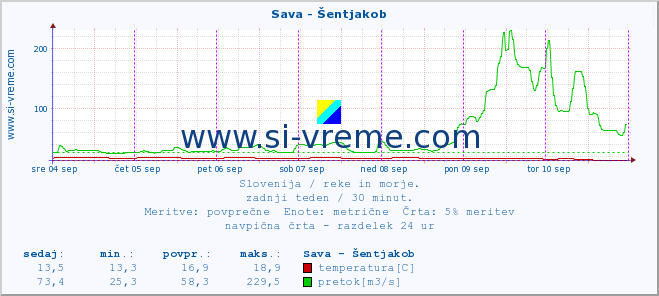 POVPREČJE :: Sava - Šentjakob :: temperatura | pretok | višina :: zadnji teden / 30 minut.