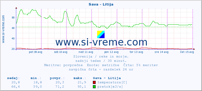 POVPREČJE :: Sava - Litija :: temperatura | pretok | višina :: zadnji teden / 30 minut.