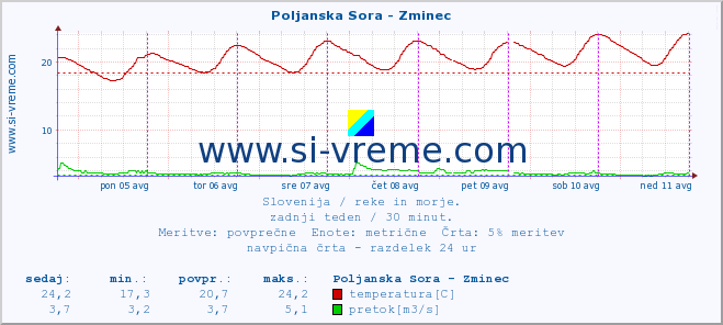 POVPREČJE :: Poljanska Sora - Zminec :: temperatura | pretok | višina :: zadnji teden / 30 minut.