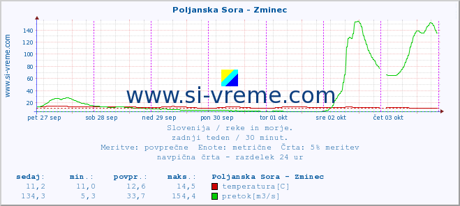 POVPREČJE :: Poljanska Sora - Zminec :: temperatura | pretok | višina :: zadnji teden / 30 minut.