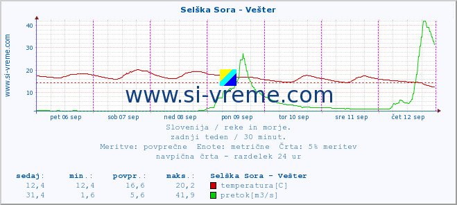 POVPREČJE :: Selška Sora - Vešter :: temperatura | pretok | višina :: zadnji teden / 30 minut.