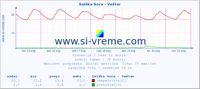 POVPREČJE :: Selška Sora - Vešter :: temperatura | pretok | višina :: zadnji teden / 30 minut.