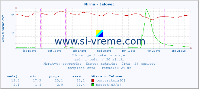 POVPREČJE :: Mirna - Jelovec :: temperatura | pretok | višina :: zadnji teden / 30 minut.