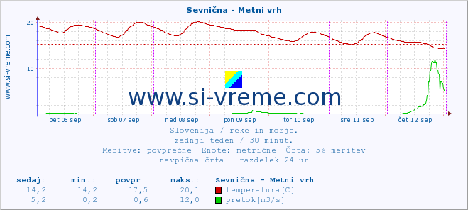 POVPREČJE :: Sevnična - Metni vrh :: temperatura | pretok | višina :: zadnji teden / 30 minut.