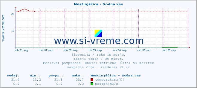 POVPREČJE :: Mestinjščica - Sodna vas :: temperatura | pretok | višina :: zadnji teden / 30 minut.