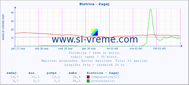 POVPREČJE :: Bistrica - Zagaj :: temperatura | pretok | višina :: zadnji teden / 30 minut.